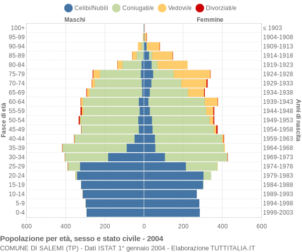 Grafico Popolazione per età, sesso e stato civile Comune di Salemi (TP)