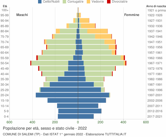 Grafico Popolazione per età, sesso e stato civile Comune di Salemi (TP)