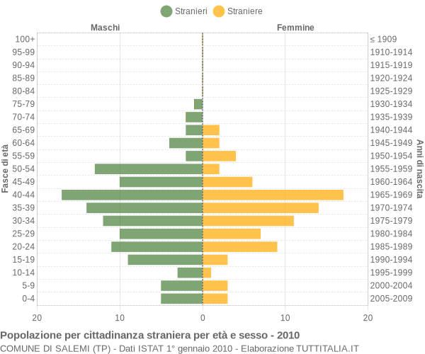 Grafico cittadini stranieri - Salemi 2010