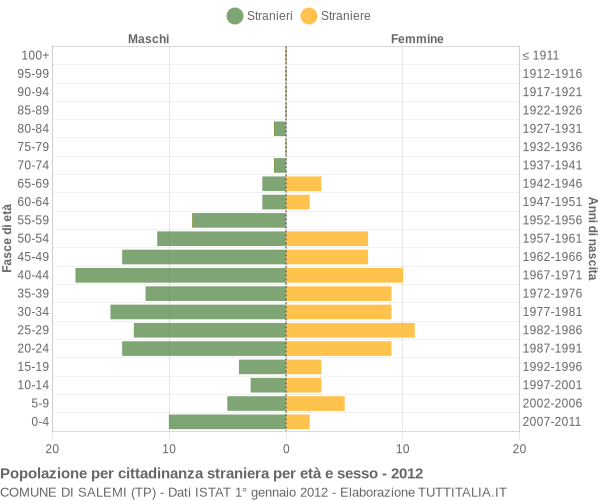 Grafico cittadini stranieri - Salemi 2012