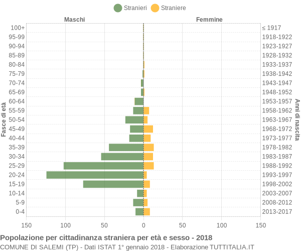 Grafico cittadini stranieri - Salemi 2018