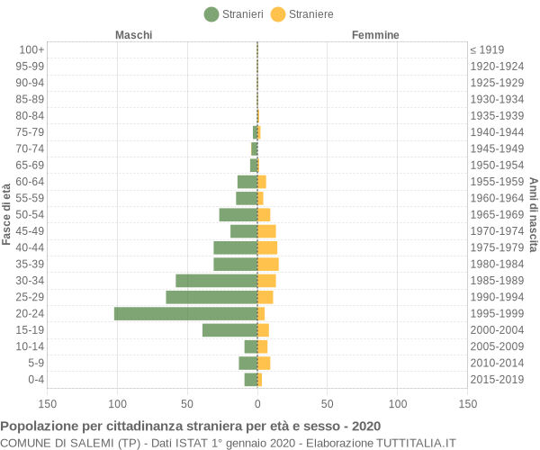 Grafico cittadini stranieri - Salemi 2020