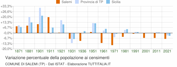 Grafico variazione percentuale della popolazione Comune di Salemi (TP)