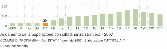 Grafico andamento popolazione stranieri Comune di Troina (EN)