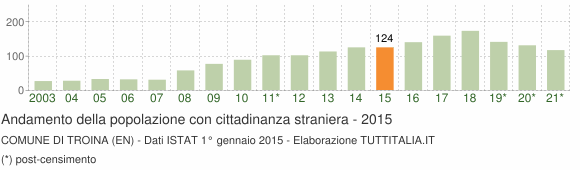 Grafico andamento popolazione stranieri Comune di Troina (EN)
