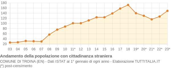 Andamento popolazione stranieri Comune di Troina (EN)