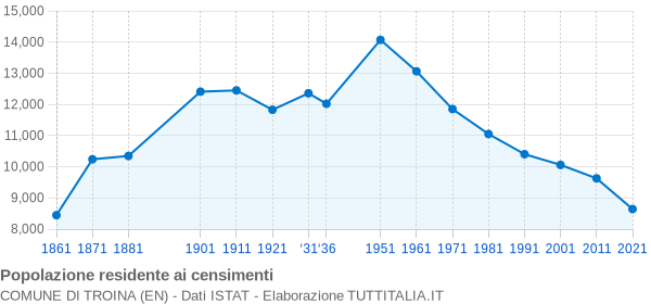 Grafico andamento storico popolazione Comune di Troina (EN)