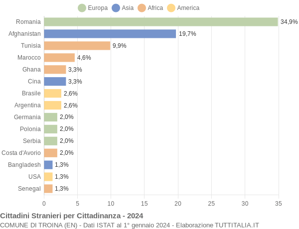 Grafico cittadinanza stranieri - Troina 2024