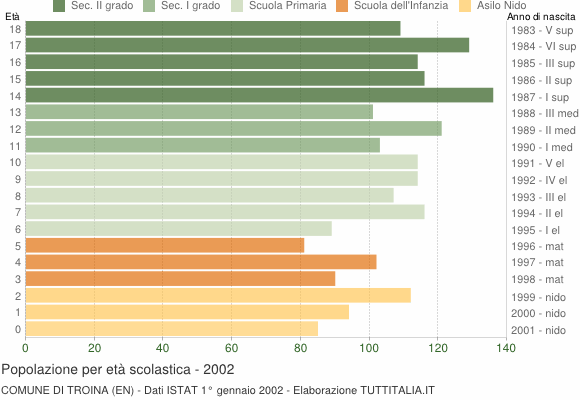 Grafico Popolazione in età scolastica - Troina 2002