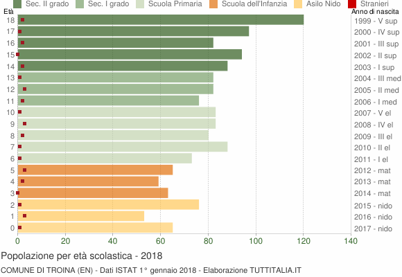 Grafico Popolazione in età scolastica - Troina 2018