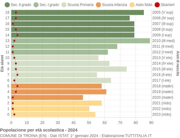 Grafico Popolazione in età scolastica - Troina 2024