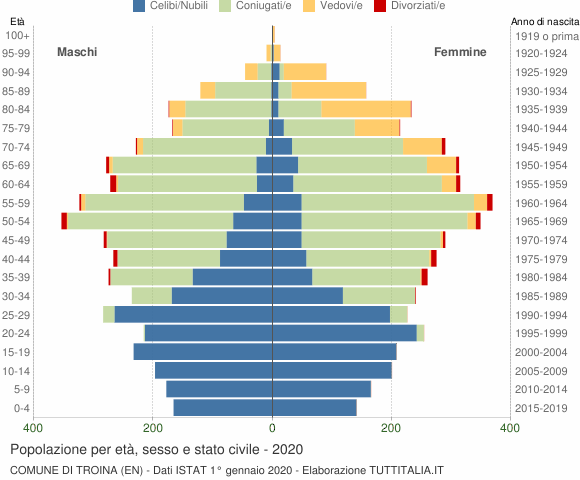 Grafico Popolazione per età, sesso e stato civile Comune di Troina (EN)