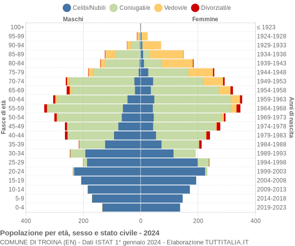 Grafico Popolazione per età, sesso e stato civile Comune di Troina (EN)