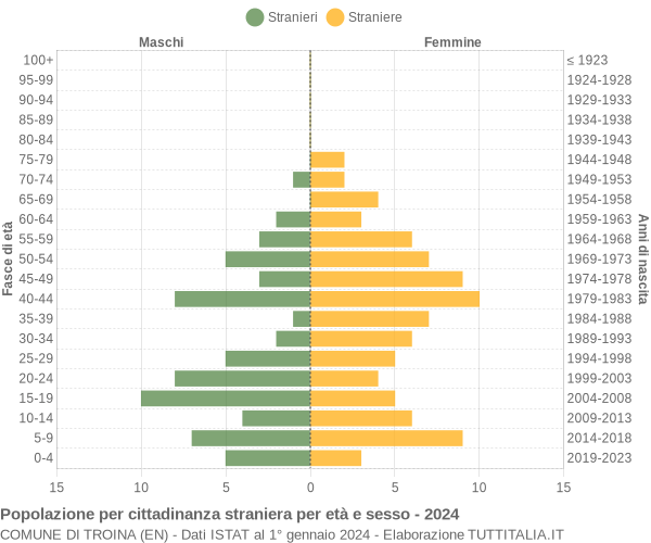 Grafico cittadini stranieri - Troina 2024