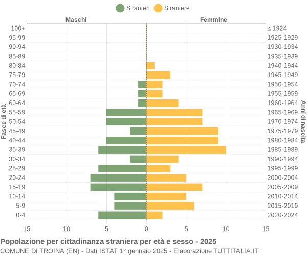 Grafico cittadini stranieri - Troina 2025