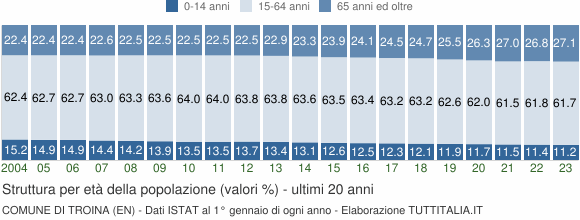 Grafico struttura della popolazione Comune di Troina (EN)
