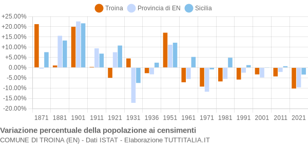 Grafico variazione percentuale della popolazione Comune di Troina (EN)