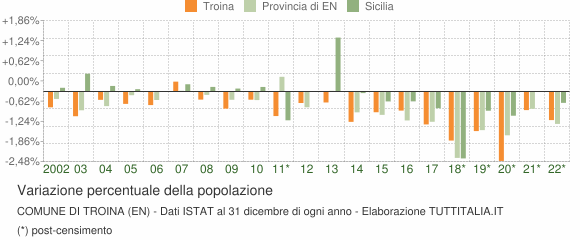 Variazione percentuale della popolazione Comune di Troina (EN)