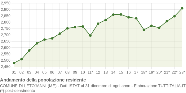 Andamento popolazione Comune di Letojanni (ME)