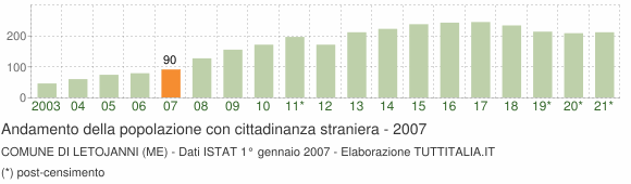 Grafico andamento popolazione stranieri Comune di Letojanni (ME)