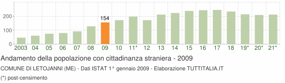 Grafico andamento popolazione stranieri Comune di Letojanni (ME)