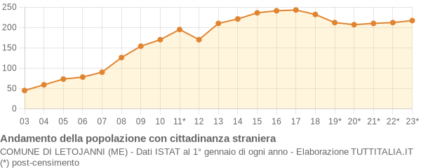 Andamento popolazione stranieri Comune di Letojanni (ME)