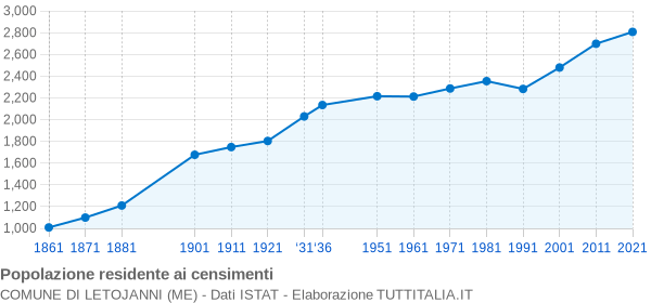 Grafico andamento storico popolazione Comune di Letojanni (ME)