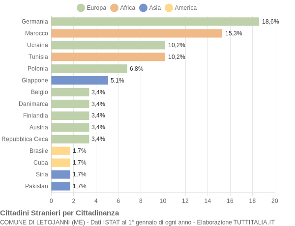 Grafico cittadinanza stranieri - Letojanni 2004