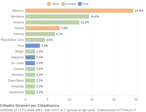 Grafico cittadinanza stranieri - Letojanni 2007