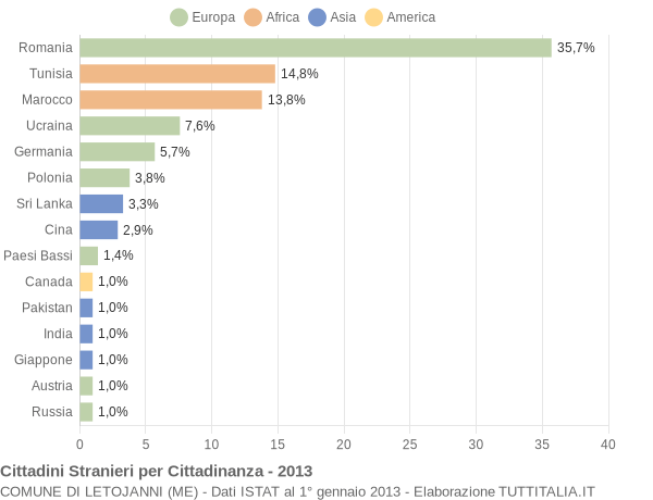 Grafico cittadinanza stranieri - Letojanni 2013