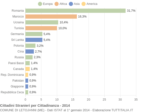 Grafico cittadinanza stranieri - Letojanni 2014