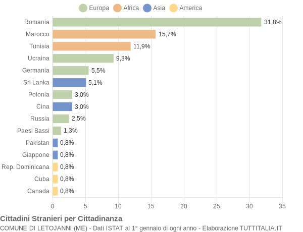 Grafico cittadinanza stranieri - Letojanni 2015