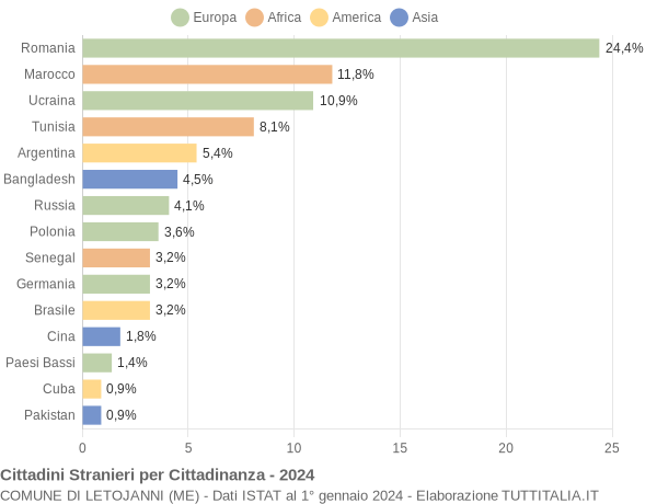 Grafico cittadinanza stranieri - Letojanni 2024