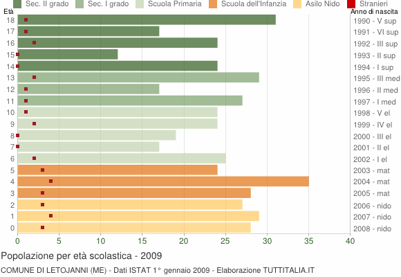 Grafico Popolazione in età scolastica - Letojanni 2009