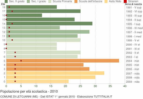 Grafico Popolazione in età scolastica - Letojanni 2010
