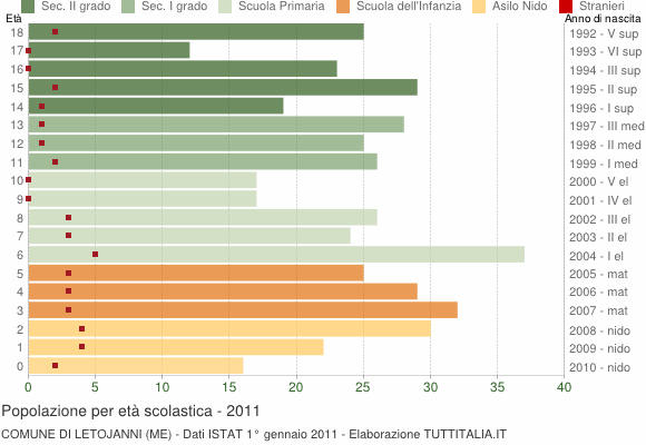 Grafico Popolazione in età scolastica - Letojanni 2011
