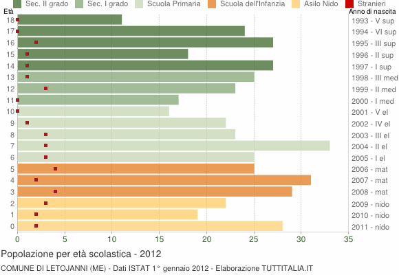 Grafico Popolazione in età scolastica - Letojanni 2012
