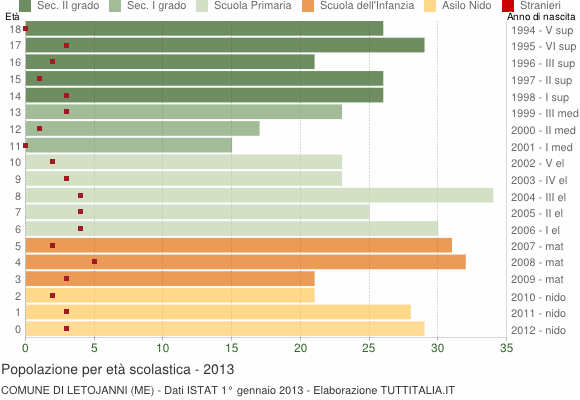 Grafico Popolazione in età scolastica - Letojanni 2013