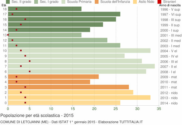Grafico Popolazione in età scolastica - Letojanni 2015