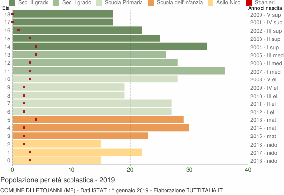 Grafico Popolazione in età scolastica - Letojanni 2019