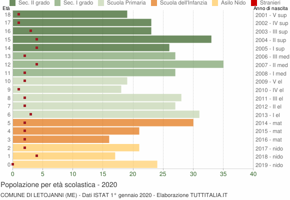 Grafico Popolazione in età scolastica - Letojanni 2020