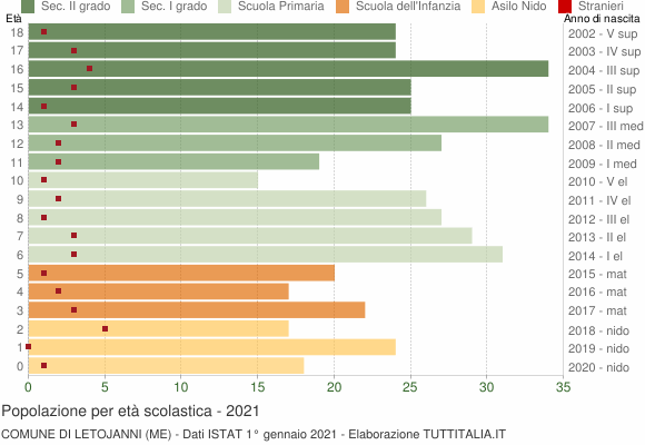 Grafico Popolazione in età scolastica - Letojanni 2021