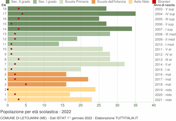 Grafico Popolazione in età scolastica - Letojanni 2022