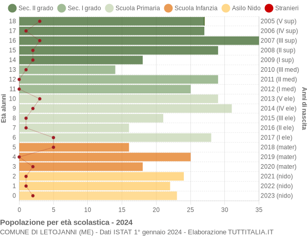 Grafico Popolazione in età scolastica - Letojanni 2024