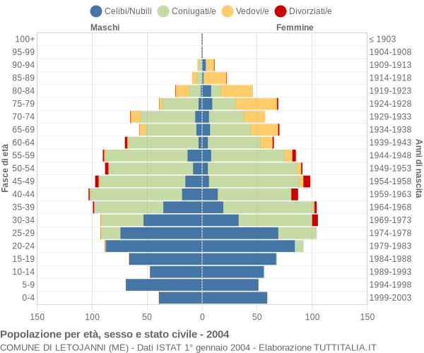 Grafico Popolazione per età, sesso e stato civile Comune di Letojanni (ME)