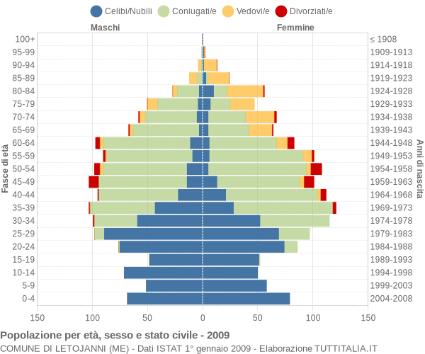 Grafico Popolazione per età, sesso e stato civile Comune di Letojanni (ME)