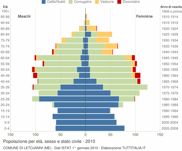 Grafico Popolazione per età, sesso e stato civile Comune di Letojanni (ME)
