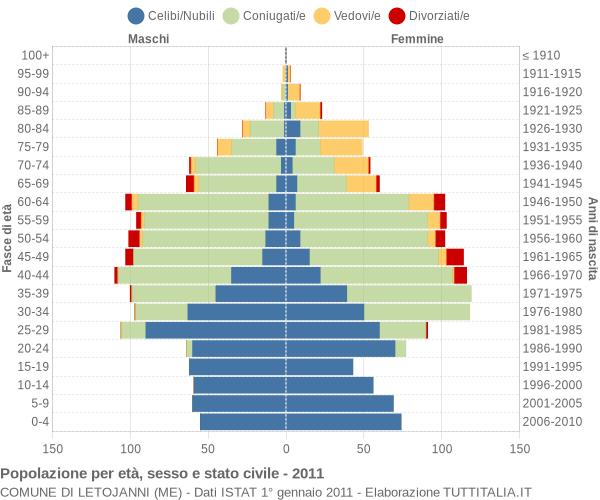 Grafico Popolazione per età, sesso e stato civile Comune di Letojanni (ME)