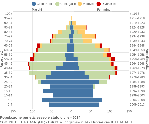 Grafico Popolazione per età, sesso e stato civile Comune di Letojanni (ME)