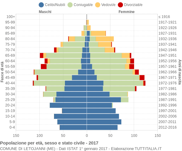 Grafico Popolazione per età, sesso e stato civile Comune di Letojanni (ME)